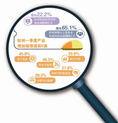 给杭州经济带来强劲动能 一季度数据报：杭州经济“励智”前行 智慧先导：信息经济引领 高端服务业主导