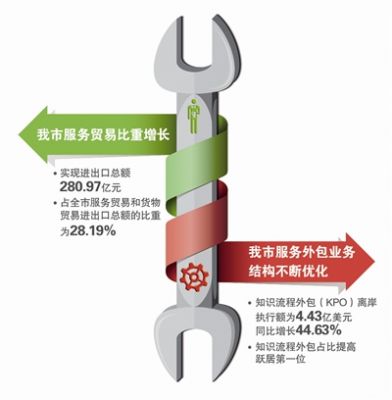 为全国服贸创新提供“杭州经验” 服务贸易统计监测、运行和分析平台将于本月投入试运行